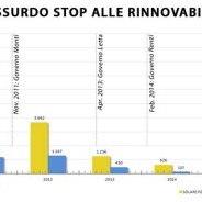 Energia, l’Italia è sulla strada più sporca. “Tanto carbone, crollo delle rinnovabili”
