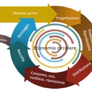 Perché un modello di «economia circolare» farebbe correre Pil e reddito delle famiglie europee