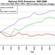 Nel 2014 le emissioni di gas serra dell’Ue hanno raggiunto il livello più basso dal 1990