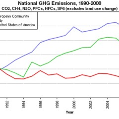 Nel 2014 le emissioni di gas serra dell’Ue hanno raggiunto il livello più basso dal 1990