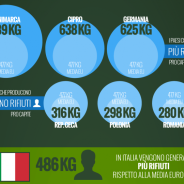 L’Italia produce più rifiuti rispetto alla media europea